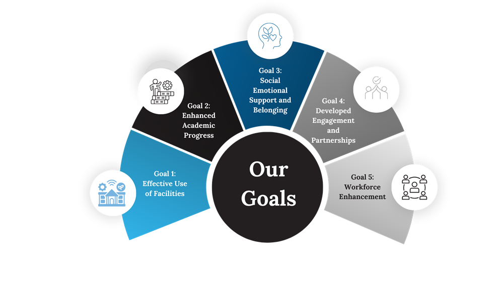 Goal 1: Effective Use of Facilities Goal 2: Enhanced Academic Progress Goal 3: Social Emotional Support and Belonging Go
